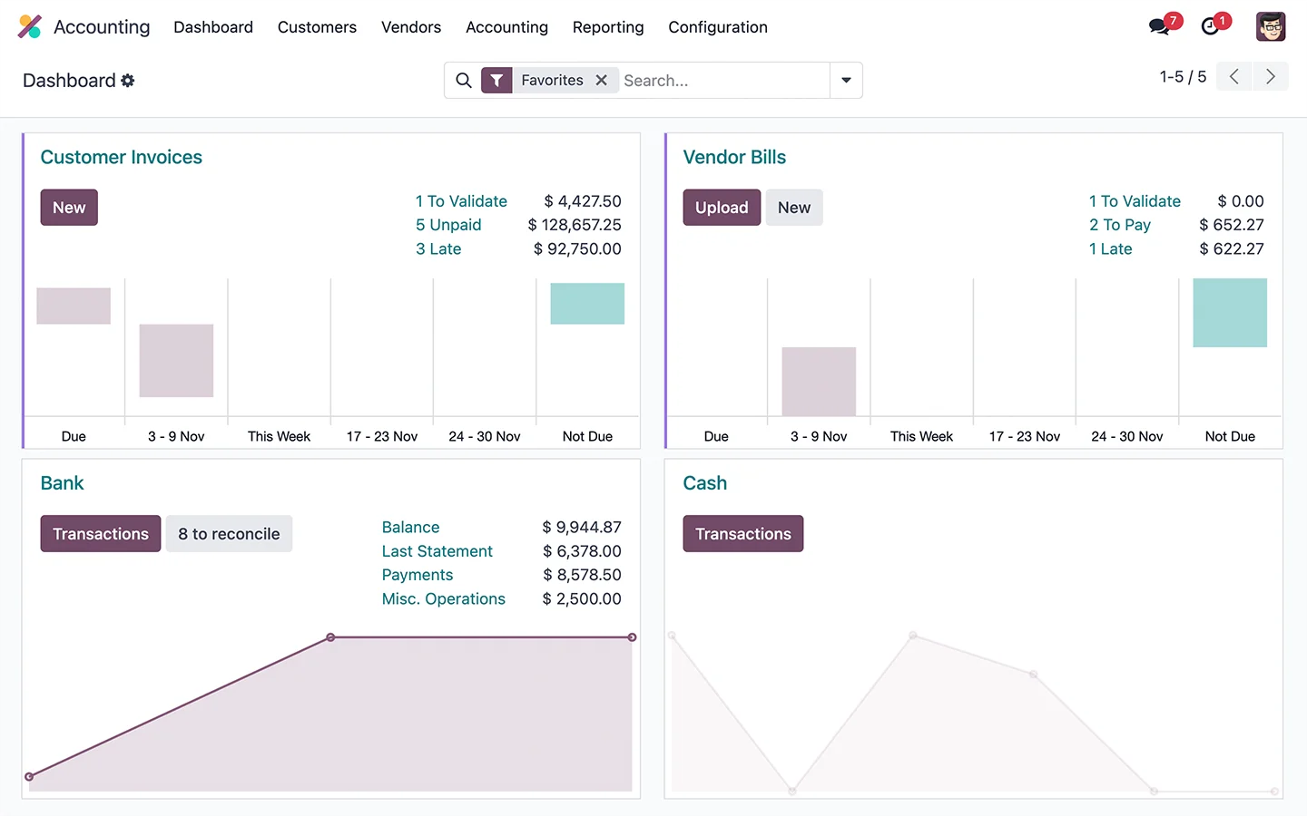 Dashboard contable y financiero en Odoo ERP