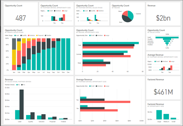 Cuadros de mando con Power BI para dirección